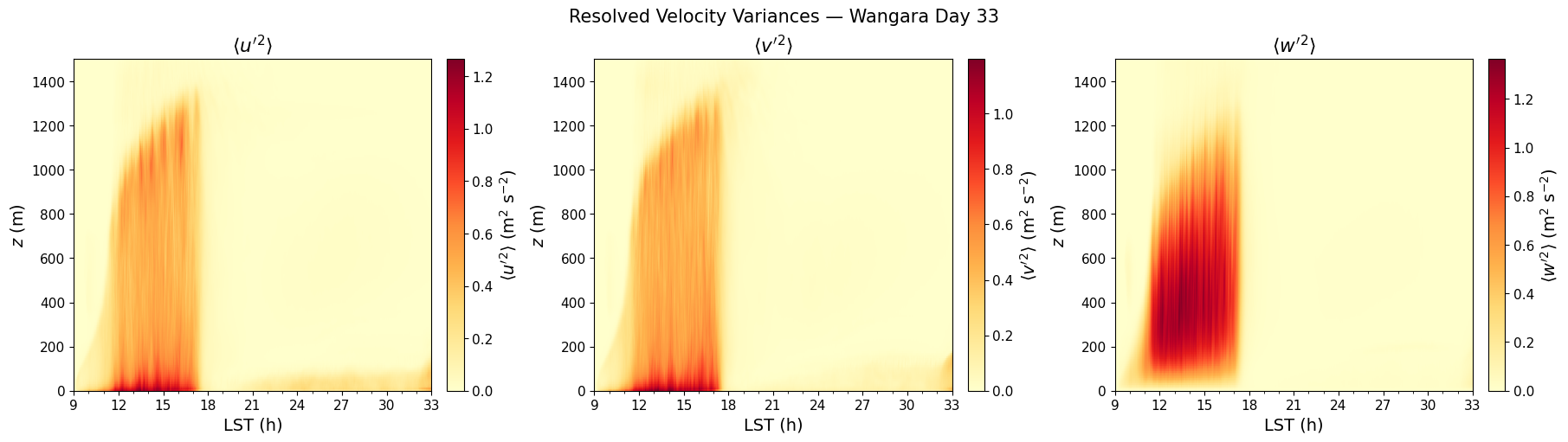 ../../../_images/examples_DC_Wangara_notebooks_DC_Wangara_TimeHeight_20_0.png