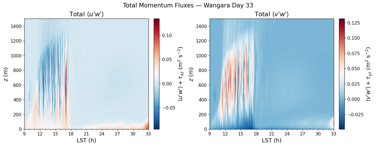 ../../../_images/examples_DC_Wangara_notebooks_DC_Wangara_TimeHeight_24_0.png