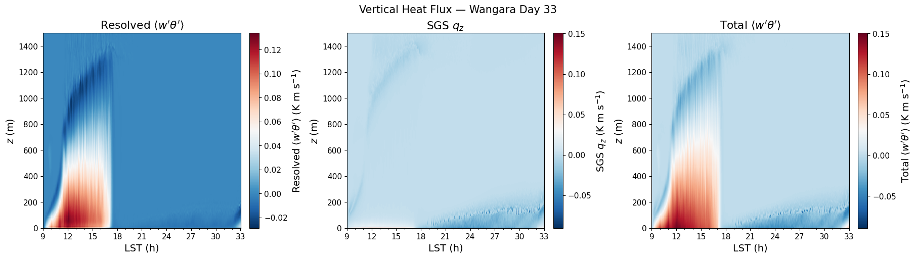 ../../../_images/examples_DC_Wangara_notebooks_DC_Wangara_TimeHeight_26_0.png