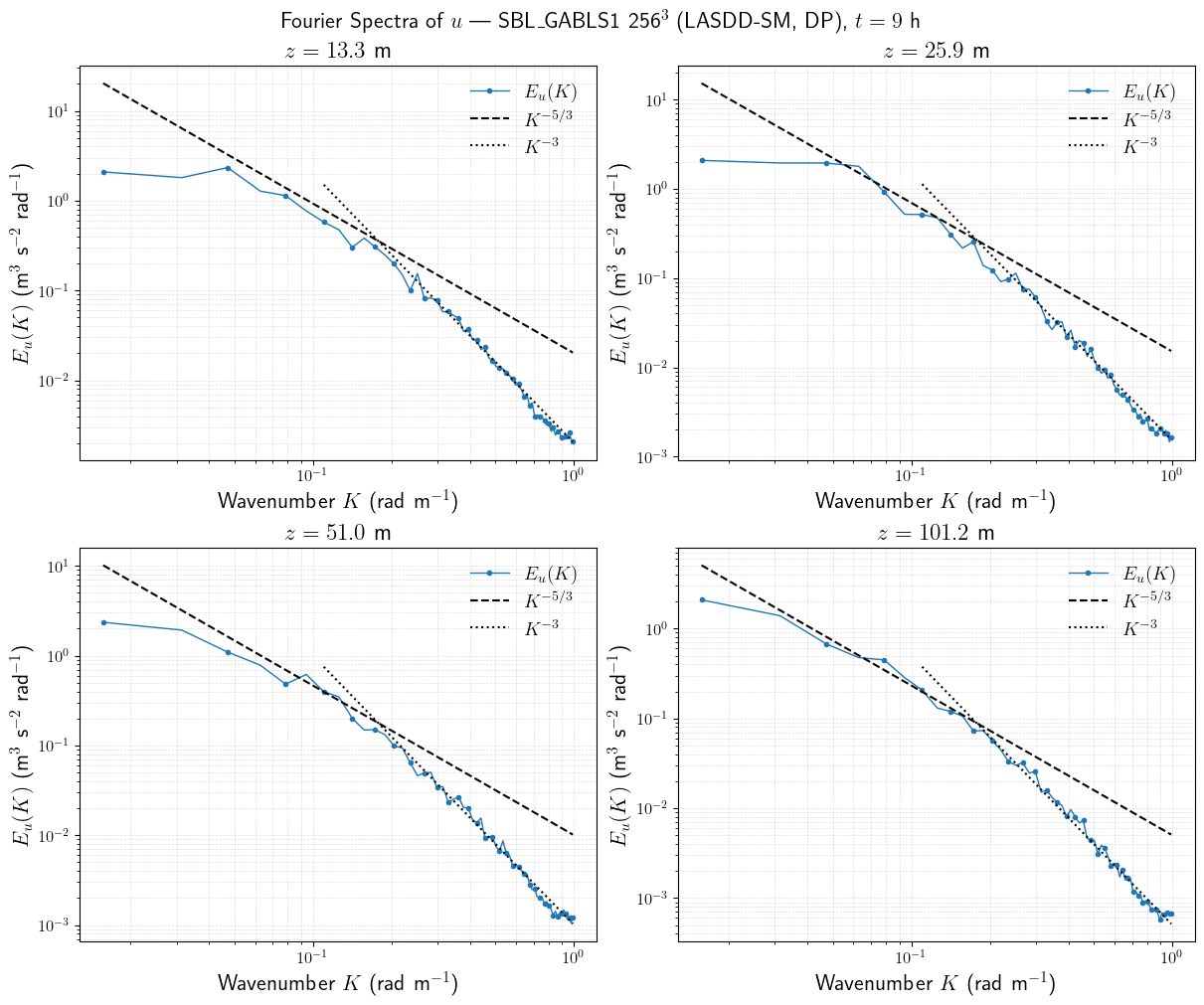../../../_images/examples_SBL_GABLS1_notebooks_SBL_GABLS1_FourSpectrum_15_0.png