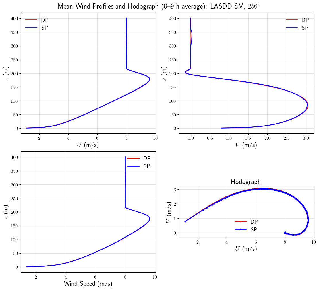../../../_images/examples_SBL_GABLS1_notebooks_SBL_GABLS1_PrecisionSensitivity_20_0.png