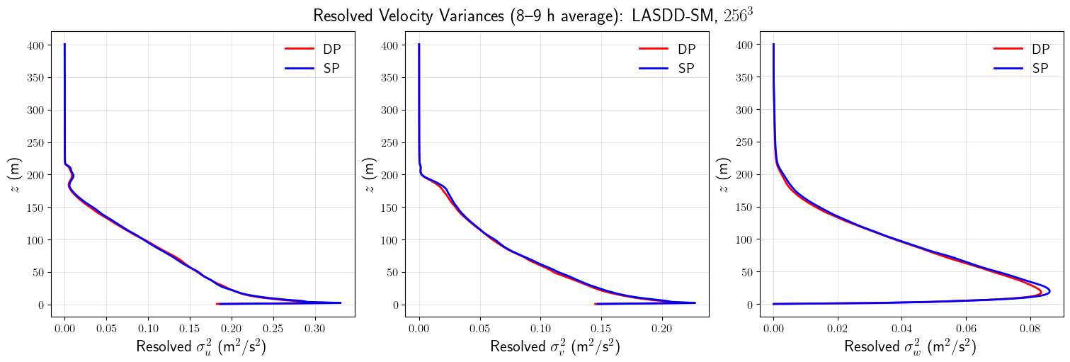 ../../../_images/examples_SBL_GABLS1_notebooks_SBL_GABLS1_PrecisionSensitivity_24_0.png