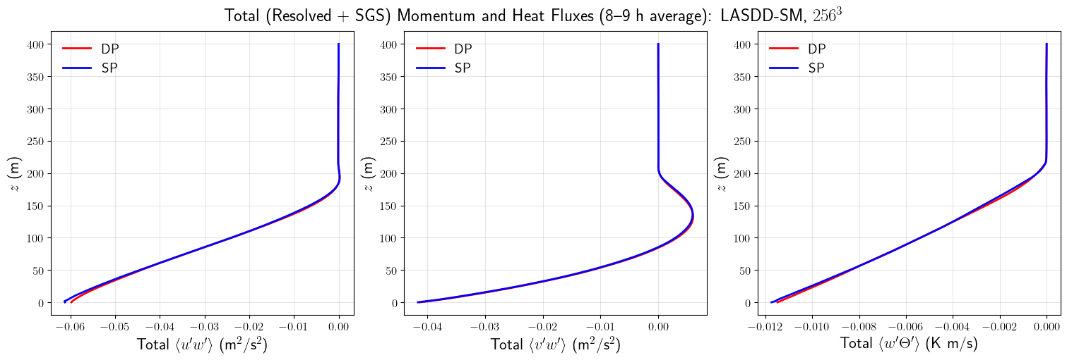 ../../../_images/examples_SBL_GABLS1_notebooks_SBL_GABLS1_PrecisionSensitivity_26_0.png