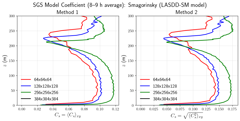 ../../../_images/examples_SBL_GABLS1_notebooks_SBL_GABLS1_SGSCoefficients_19_0.png