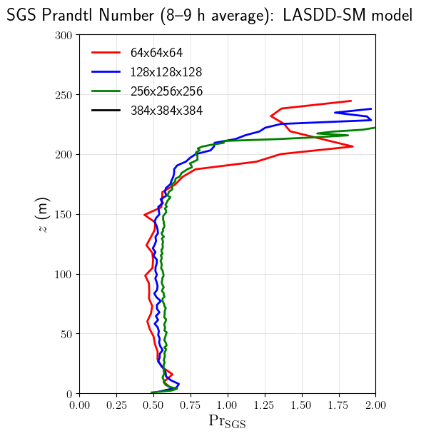 ../../../_images/examples_SBL_GABLS1_notebooks_SBL_GABLS1_SGSCoefficients_21_0.png