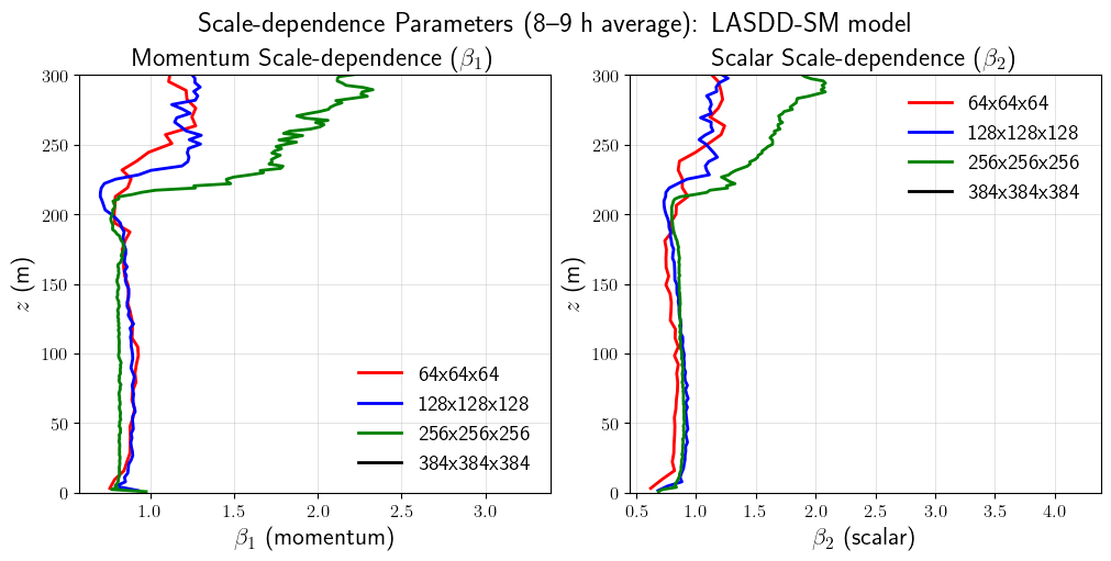 ../../../_images/examples_SBL_GABLS1_notebooks_SBL_GABLS1_SGSCoefficients_23_0.png