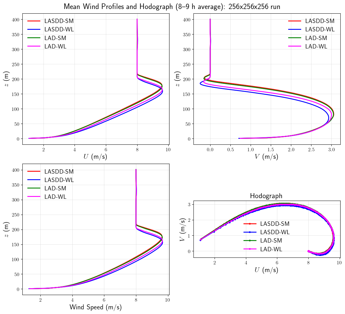 ../../../_images/examples_SBL_GABLS1_notebooks_SBL_GABLS1_SGSModelSensitivity_20_0.png