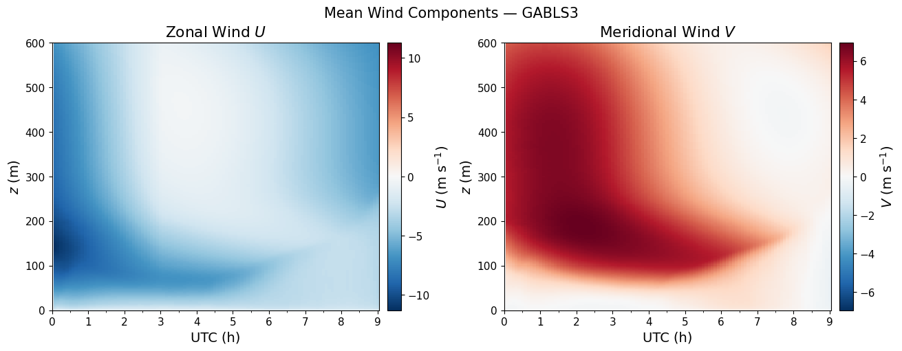 ../../../_images/examples_SBL_GABLS3_notebooks_SBL_GABLS3_TimeHeight_16_0.png