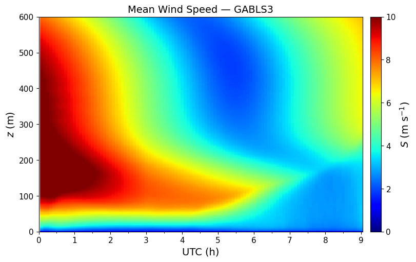 ../../../_images/examples_SBL_GABLS3_notebooks_SBL_GABLS3_TimeHeight_18_0.png