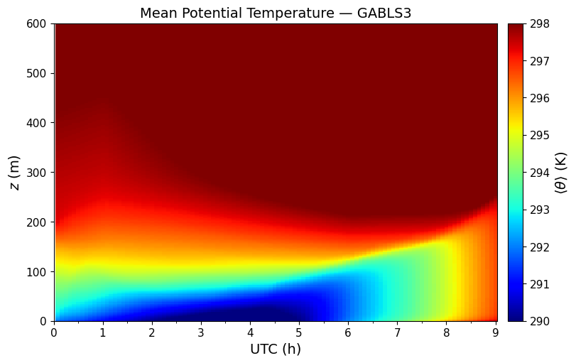 ../../../_images/examples_SBL_GABLS3_notebooks_SBL_GABLS3_TimeHeight_20_0.png