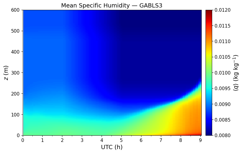 ../../../_images/examples_SBL_GABLS3_notebooks_SBL_GABLS3_TimeHeight_22_0.png