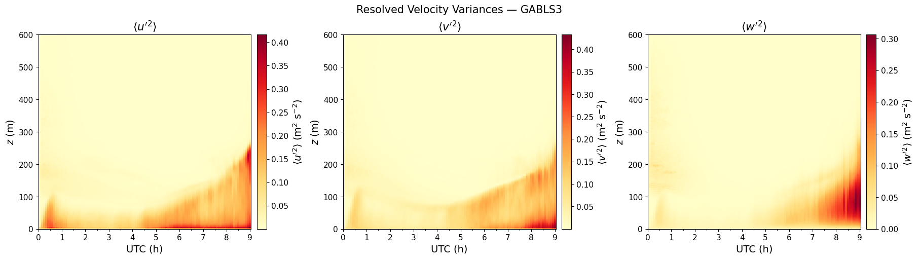 ../../../_images/examples_SBL_GABLS3_notebooks_SBL_GABLS3_TimeHeight_24_0.png