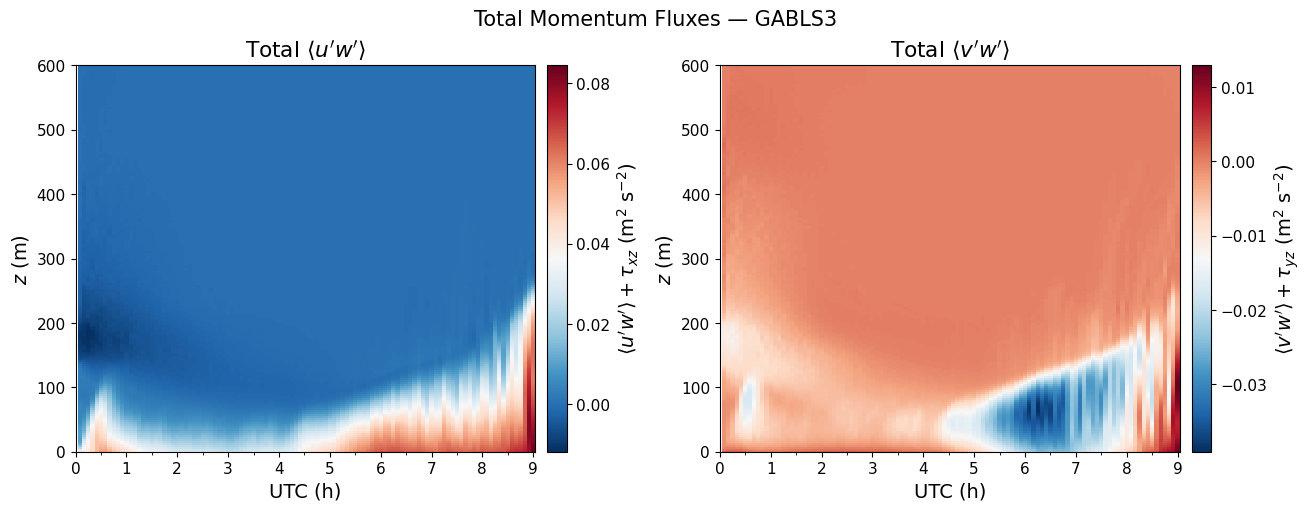 ../../../_images/examples_SBL_GABLS3_notebooks_SBL_GABLS3_TimeHeight_30_0.png