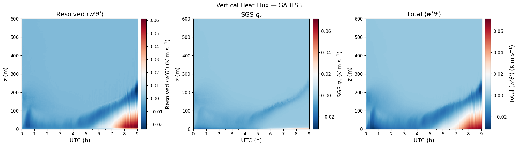 ../../../_images/examples_SBL_GABLS3_notebooks_SBL_GABLS3_TimeHeight_32_0.png