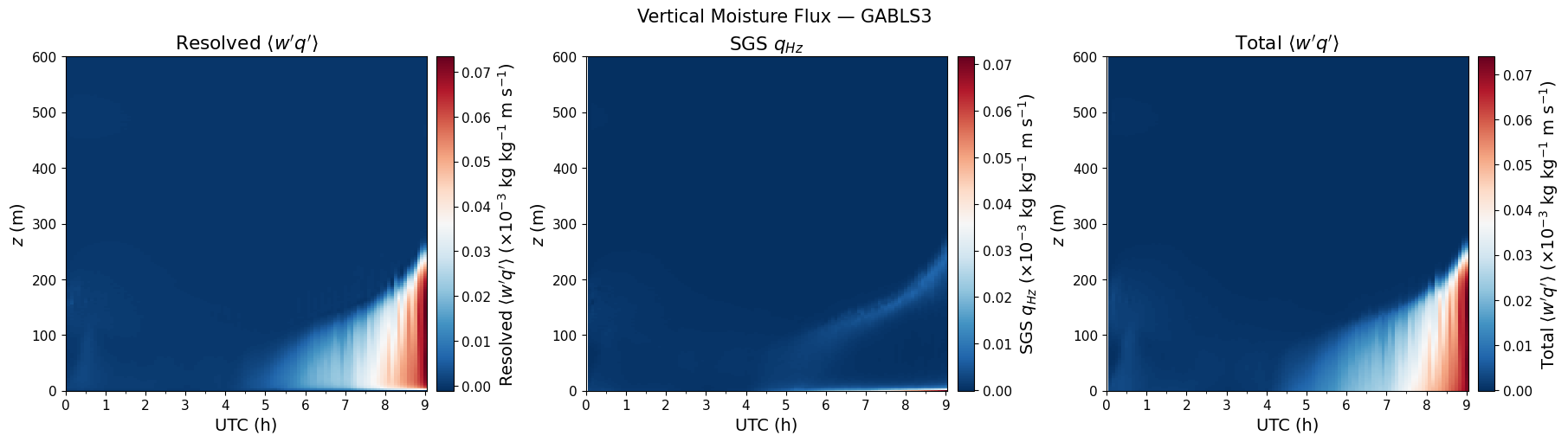 ../../../_images/examples_SBL_GABLS3_notebooks_SBL_GABLS3_TimeHeight_34_0.png