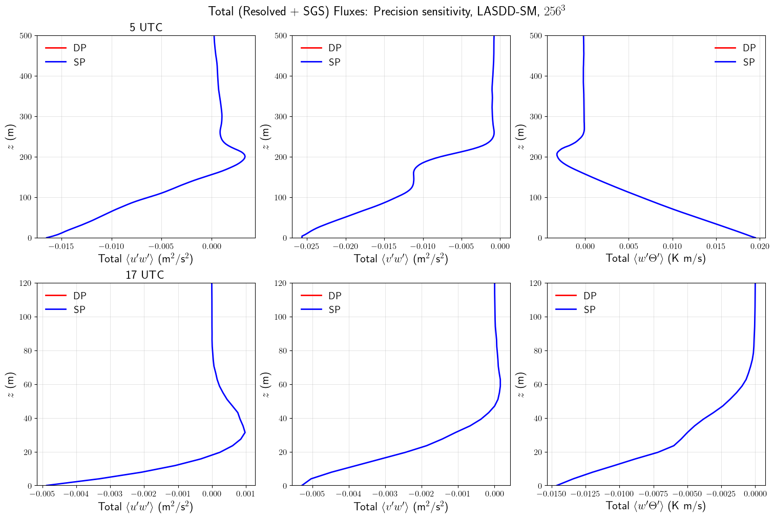 ../../../_images/examples_SBL_GABLS4_notebooks_SBL_GABLS4_PrecisionSensitivity_25_0.png