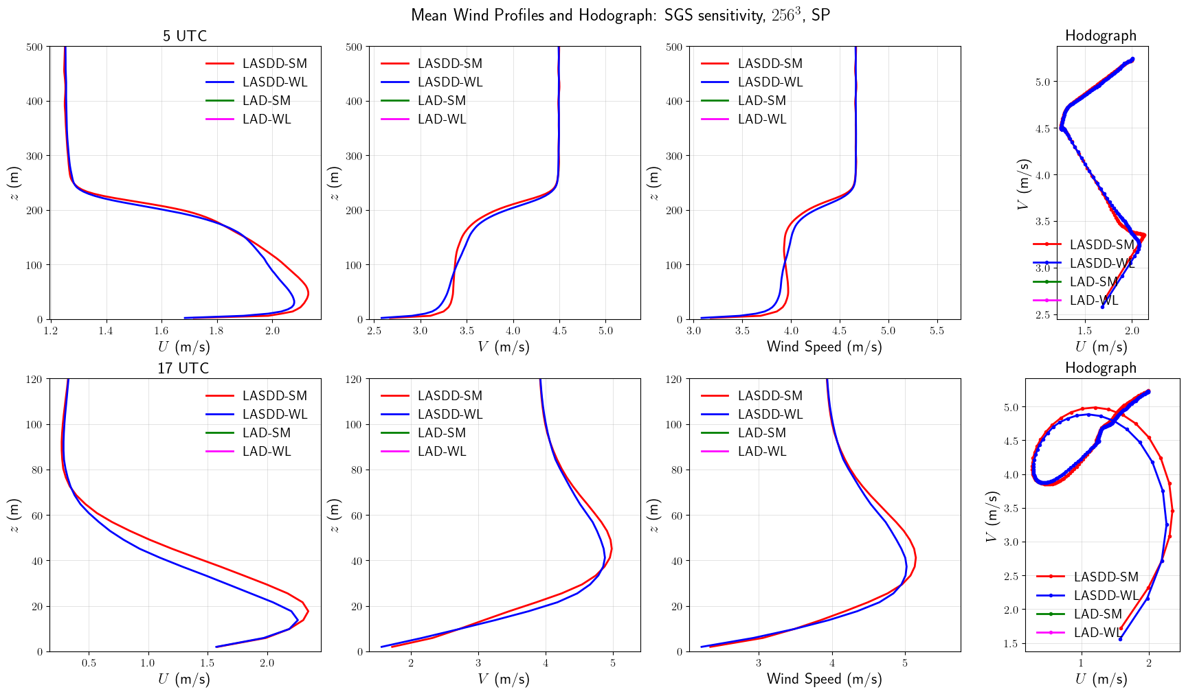 ../../../_images/examples_SBL_GABLS4_notebooks_SBL_GABLS4_SGSModelSensitivity_19_0.png