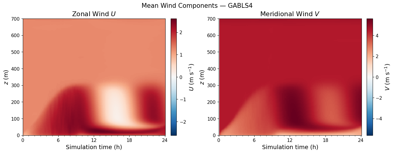 ../../../_images/examples_SBL_GABLS4_notebooks_SBL_GABLS4_TimeHeight_16_0.png