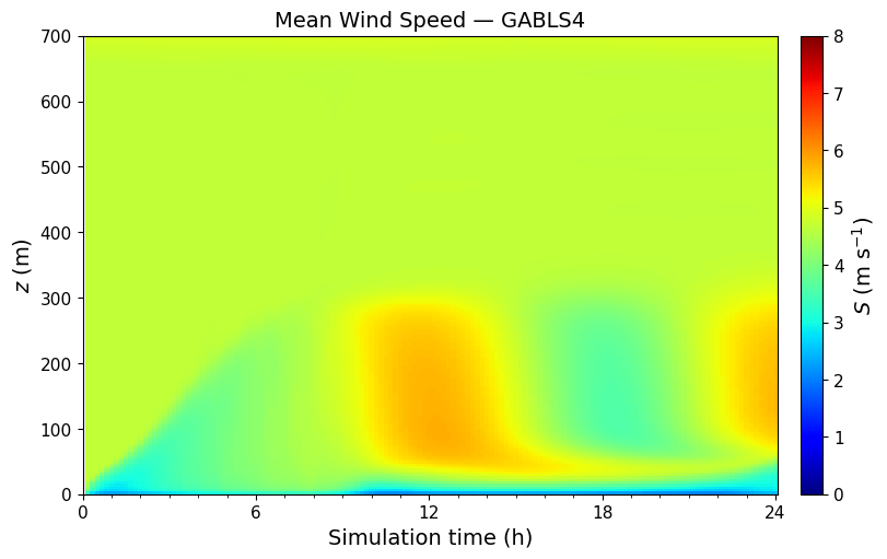 ../../../_images/examples_SBL_GABLS4_notebooks_SBL_GABLS4_TimeHeight_18_0.png