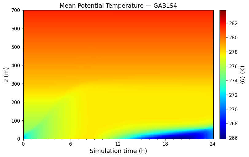 ../../../_images/examples_SBL_GABLS4_notebooks_SBL_GABLS4_TimeHeight_20_0.png
