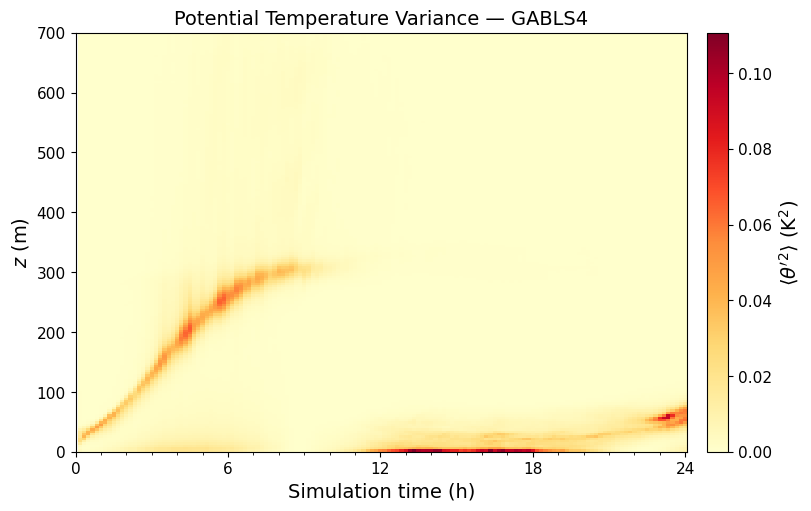 ../../../_images/examples_SBL_GABLS4_notebooks_SBL_GABLS4_TimeHeight_24_0.png