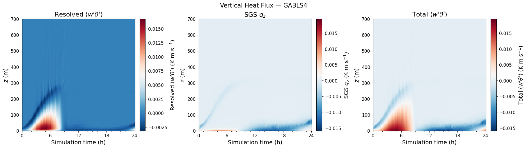 ../../../_images/examples_SBL_GABLS4_notebooks_SBL_GABLS4_TimeHeight_28_0.png
